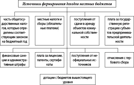 Курсовая работа: Механизм составления федерального бюджета